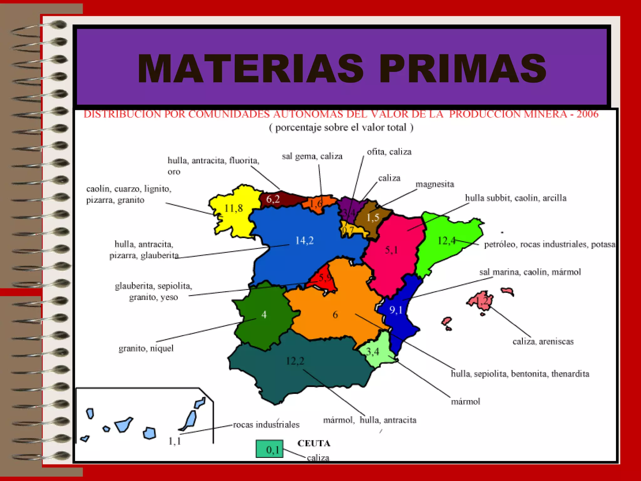 MATERIAS PRIMAS 