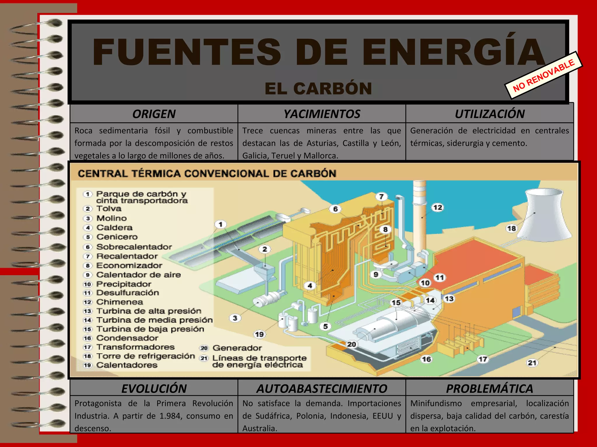FUENTES DE ENERGÍA EL CARBÓN NO RENOVABLE ORIGEN YACIMIENTOS UTILIZACIÓN Roca sedimentaria fósil y combustible formada por la descomposición de restos vegetales a lo largo de millones de años. Trece cuencas mineras entre las que destacan las de Asturias, Castilla y León, Galicia, Teruel y Mallorca. Generación de electricidad en centrales térmicas, siderurgia y cemento. EVOLUCIÓN AUTOABASTECIMIENTO PROBLEMÁTICA Protagonista de la Primera Revolución Industria. A partir de 1.984, consumo en descenso. No satisface la demanda. Importaciones de Sudáfrica, Polonia, Indonesia, EEUU y Australia. Minifundismo empresarial, localización dispersa, baja calidad del carbón, carestía en la explotación. 