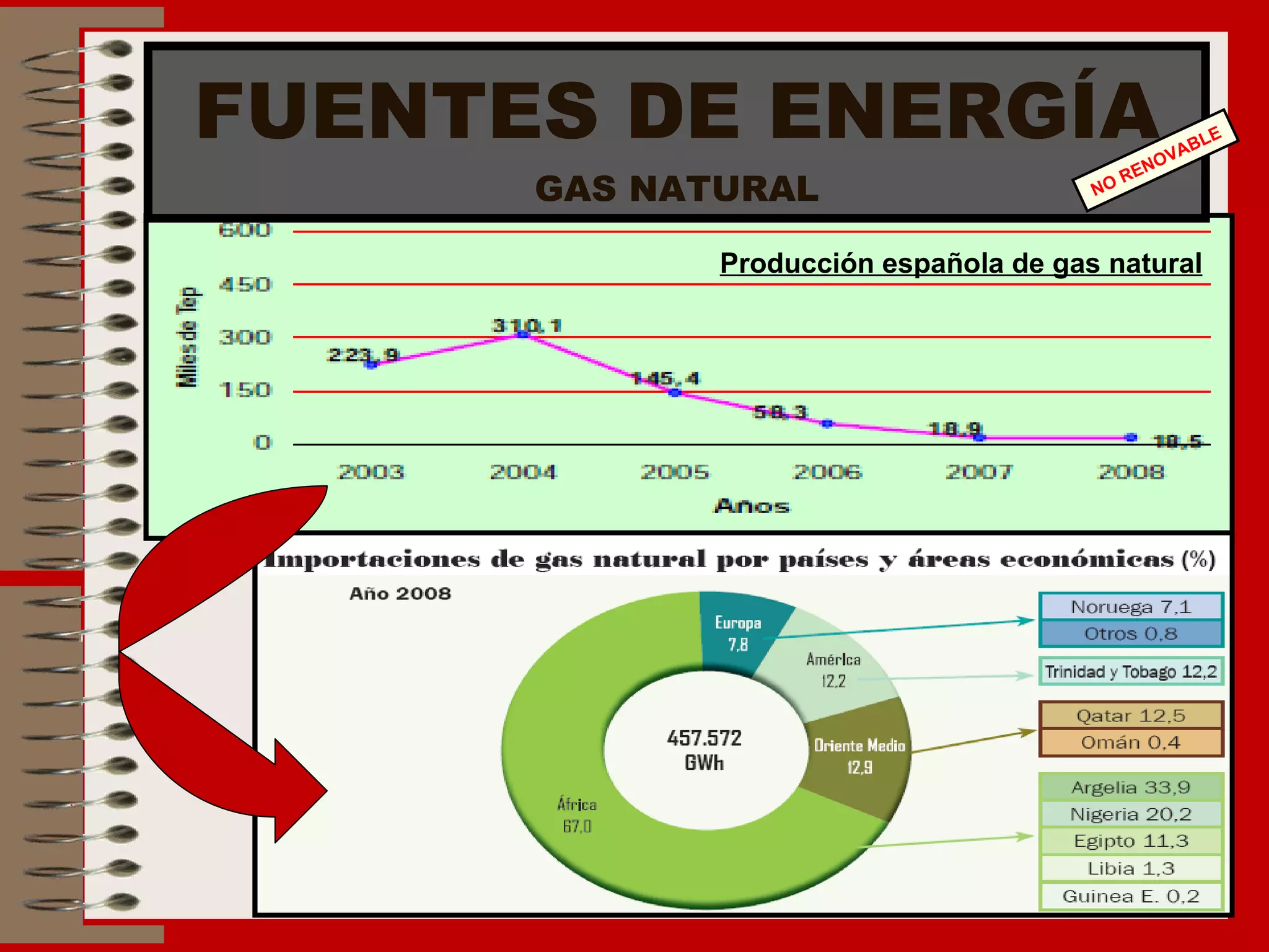 FUENTES DE ENERGÍA GAS NATURAL Producción española de gas natural NO RENOVABLE 