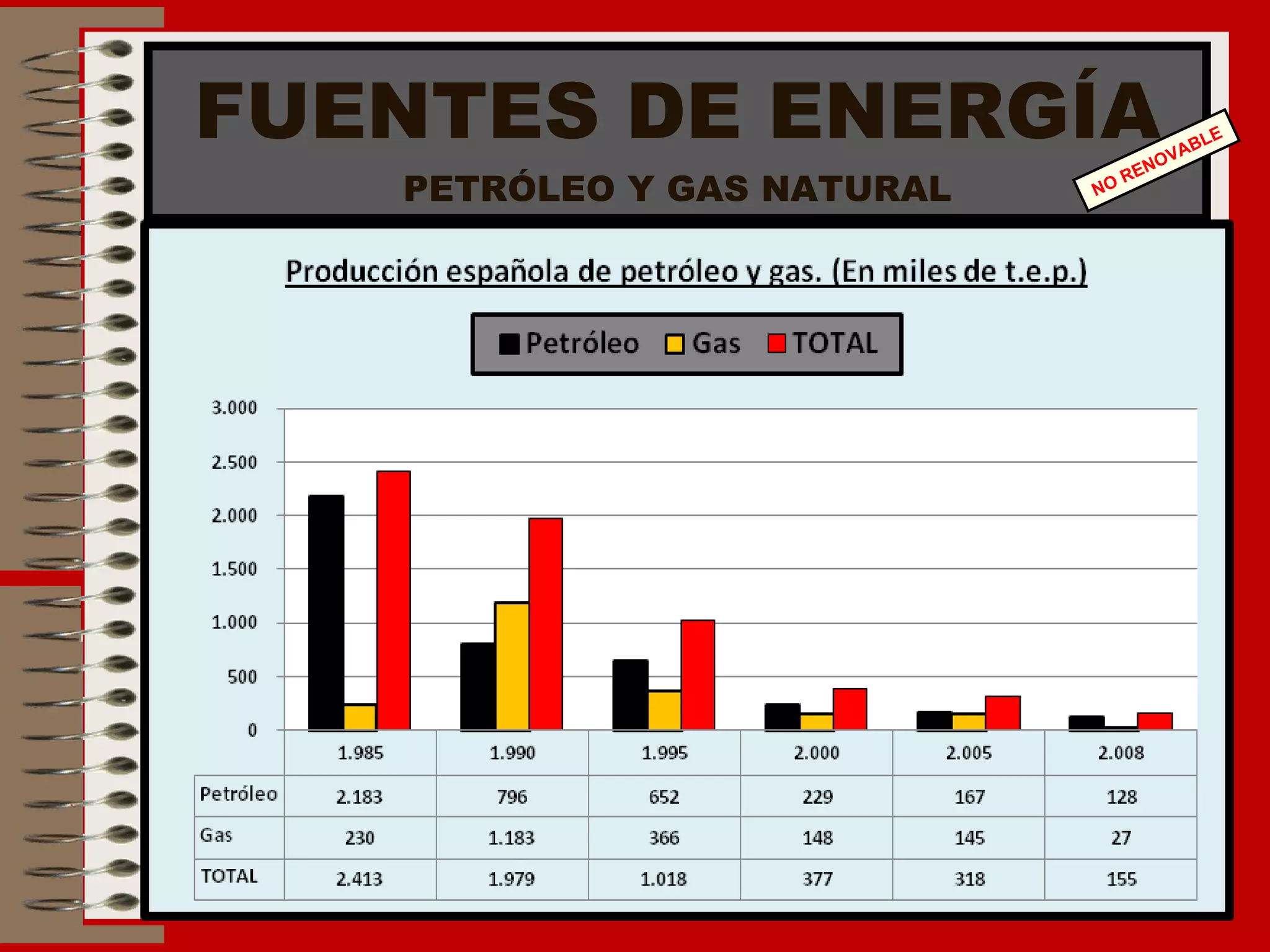 FUENTES DE ENERGÍA PETRÓLEO Y GAS NATURAL NO RENOVABLE 