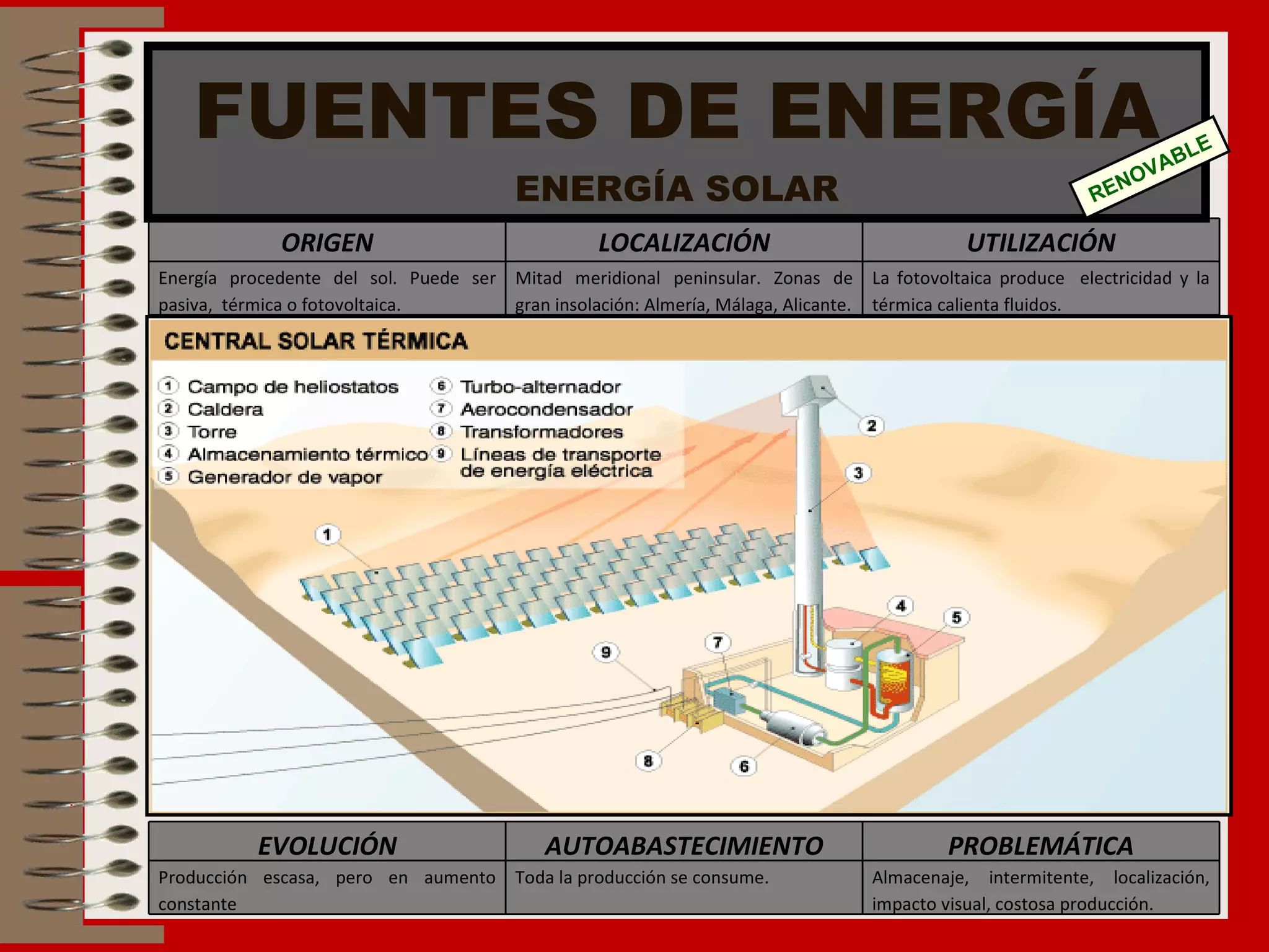 FUENTES DE ENERGÍA ENERGÍA SOLAR RENOVABLE ORIGEN LOCALIZACIÓN UTILIZACIÓN Energía procedente del sol. Puede ser pasiva,  térmica o fotovoltaica. Mitad meridional peninsular. Zonas de gran insolación: Almería, Málaga, Alicante. La fotovoltaica produce  electricidad y la térmica calienta fluidos. EVOLUCIÓN AUTOABASTECIMIENTO PROBLEMÁTICA Producción escasa, pero en aumento constante Toda la producción se consume. Almacenaje, intermitente, localización, impacto visual, costosa producción. 
