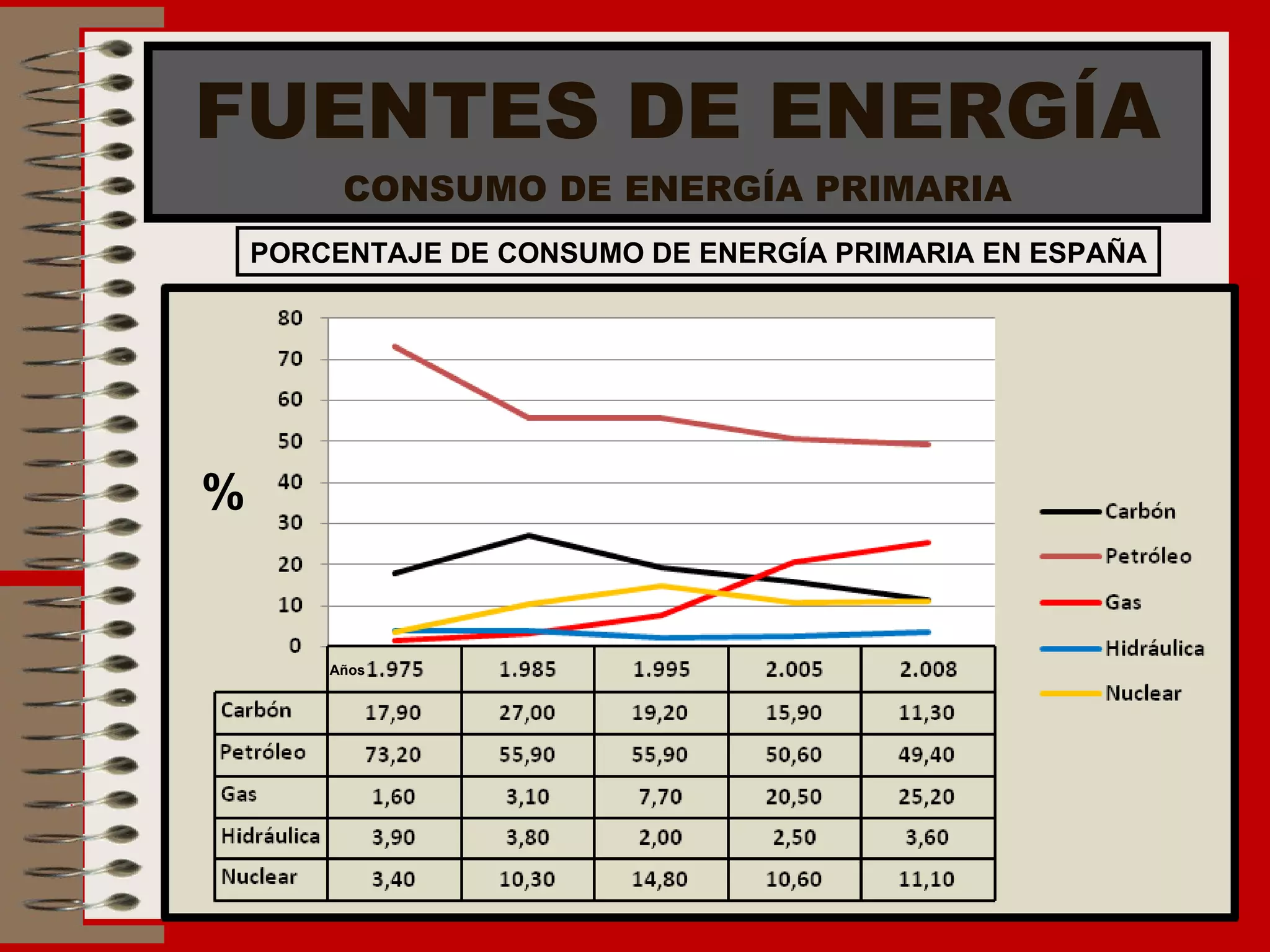 FUENTES DE ENERGÍA CONSUMO DE ENERGÍA PRIMARIA PORCENTAJE DE CONSUMO DE ENERGÍA PRIMARIA EN ESPAÑA % Años 