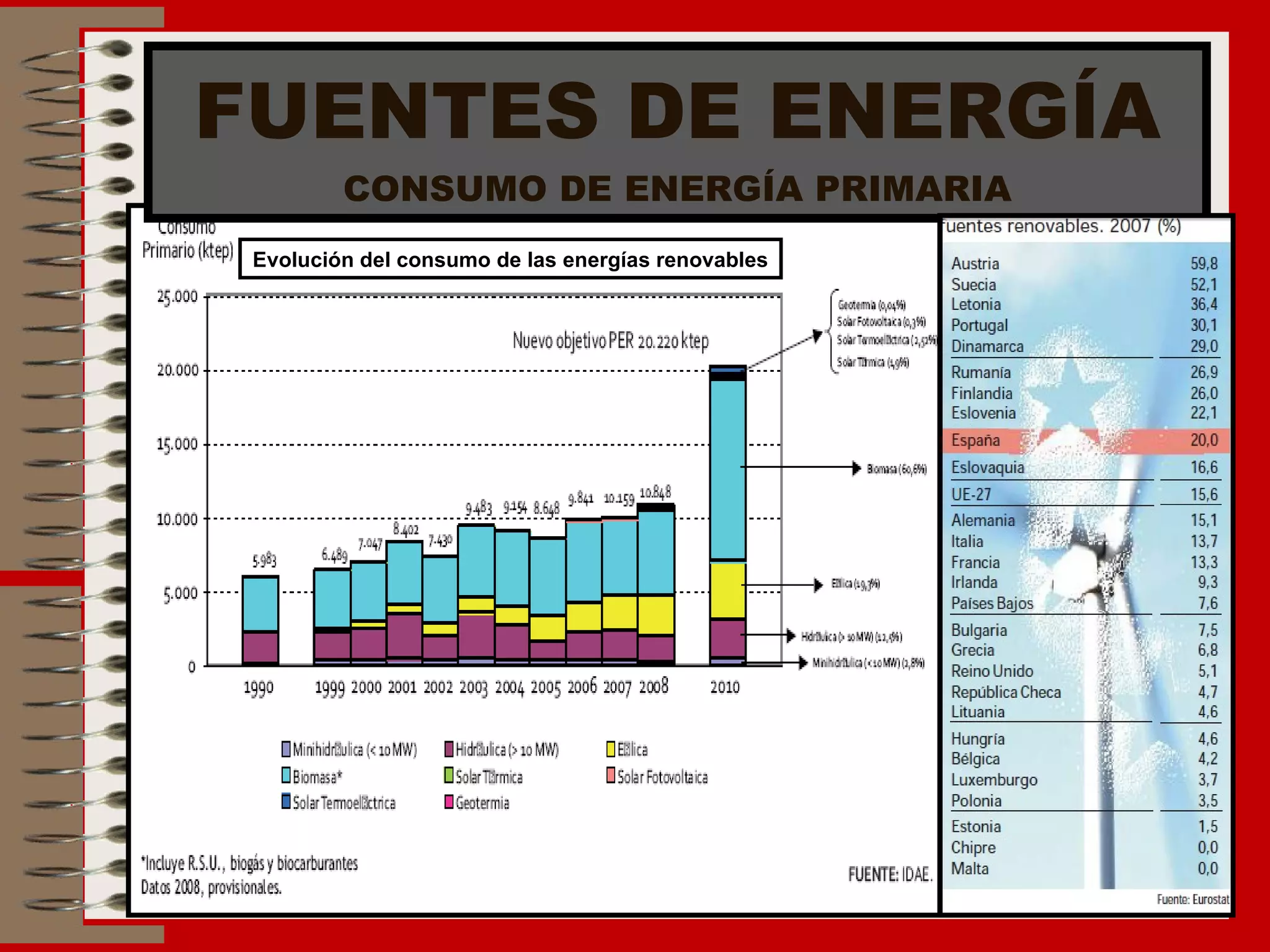 FUENTES DE ENERGÍA CONSUMO DE ENERGÍA PRIMARIA Evolución del consumo de las energías renovables 