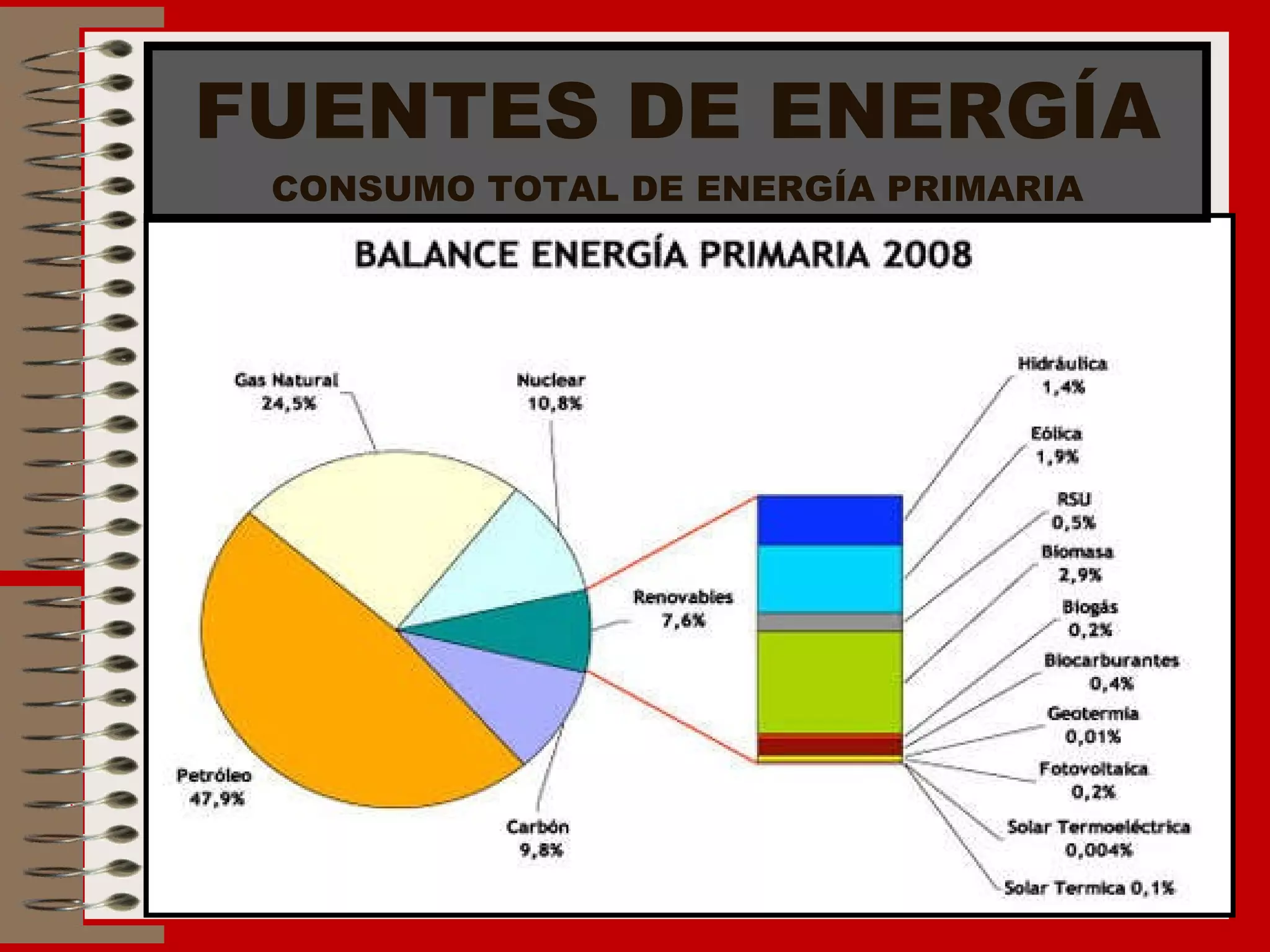 FUENTES DE ENERGÍA CONSUMO TOTAL DE ENERGÍA PRIMARIA 