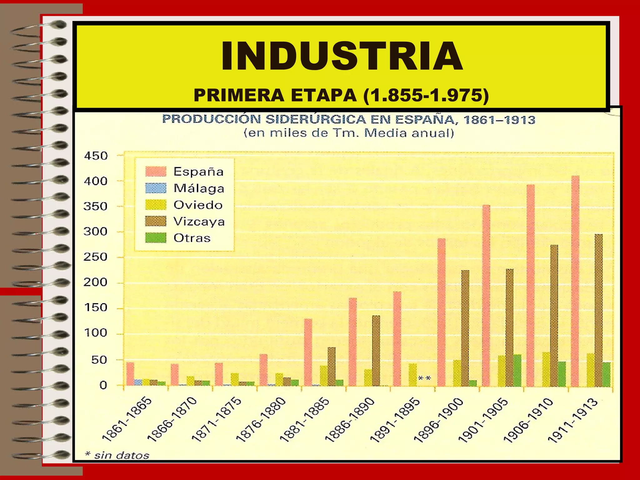 INDUSTRIA PRIMERA ETAPA (1.855-1.975) 