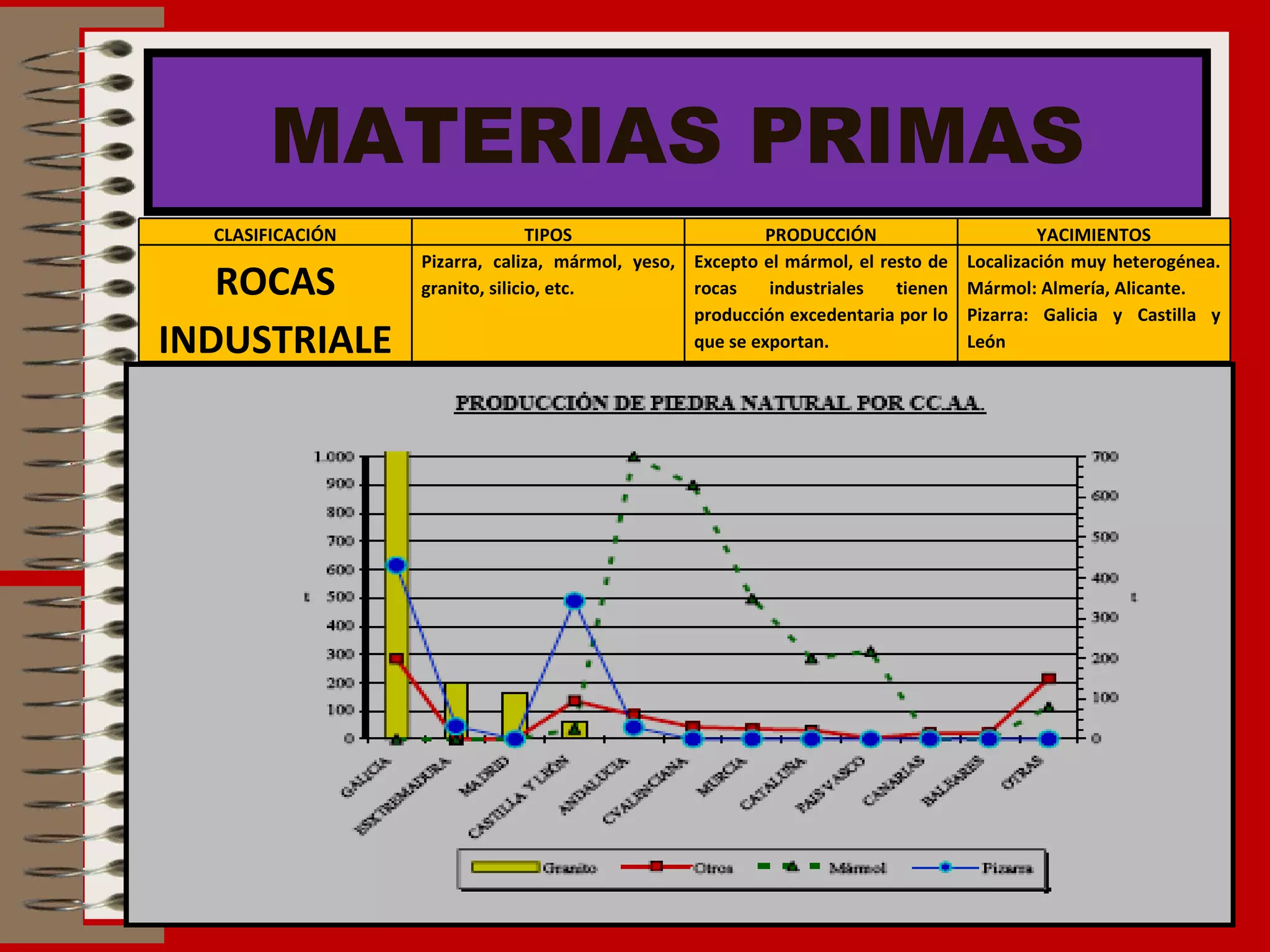 MATERIAS PRIMAS CLASIFICACIÓN TIPOS PRODUCCIÓN YACIMIENTOS ROCAS INDUSTRIALES Pizarra, caliza, mármol, yeso, granito, silicio, etc. Excepto el mármol, el resto de rocas industriales tienen producción excedentaria por lo que se exportan. Localización muy heterogénea. Mármol: Almería, Alicante. Pizarra: Galicia y Castilla y León Granito: Galicia y Extremadura. 
