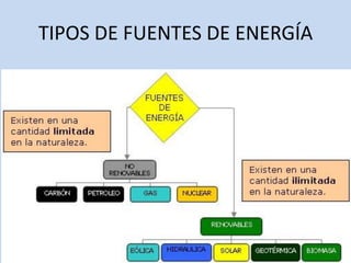TIPOS DE FUENTES DE ENERGÍA
 