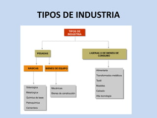 TIPOS DE INDUSTRIA
 