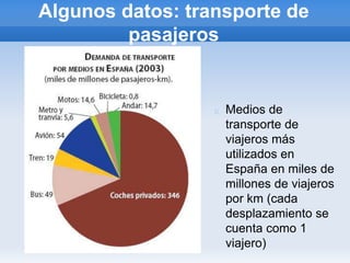 Algunos datos: transporte de
pasajeros
Medios de
transporte de
viajeros más
utilizados en
España en miles de
millones de viajeros
por km (cada
desplazamiento se
cuenta como 1
viajero)
 