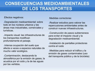 CONSECUENCIAS MEDIOAMBIENTALES
DE LOS TRANSPORTES
Efectos negativos:
➔Degradación medioambiental: sobre
todo en los núcleos urbanos y las
áreas mas industriales, comerciales y
turísticas.
➔Impacto visual: las infraestructuras de
los transportes modifican
profundamente el paisaje.
➔Intensa ocupación del suelo que
afecta a veces a espacios naturales de
mucho valor ecológico.
➔Contaminación, destacando la
atmosférica por la emisión de gases, la
acustica por el ruido y la de las aguas
por los vertidos.
Medidas correctoras:
➔Realizar estudios para valorar las
repercusiones ambientales antes de
construir nuevas infraestructuras.
➔Construcción de pasos subterraneos
para evitar el impacto visual y la
degradación medioambiental.
➔Instalación de pantallas protectoras
contra el ruido
➔Medidas para reducir el tráfico y la
emisión de gases contaminates (uso
del transporte público y de la bicicleta)
 