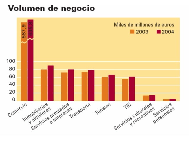 Resultado de imagen de volumen de negocio en el sector terciario
