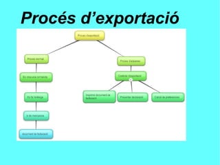 Procés d’exportació
 