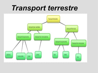 Transport terrestre
 