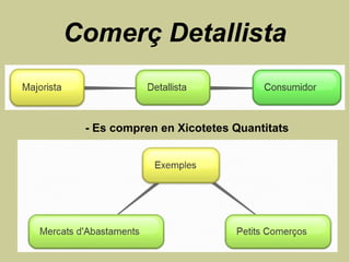 Comerç Detallista
- Es compren en Xicotetes Quantitats
 