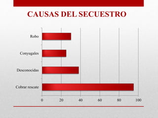 CAUSAS DEL SECUESTRO
0 20 40 60 80 100
Cobrar rescate
Desconocidas
Conyugales
Robo
 