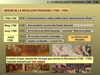 2.- LA REVOLUCIÓ FRANCESA (1789 -1799)
A més a més ...
A I 'interior del país un grup de pagesos
animats pels capellans i els nobles
Formen un exèrcit realista per lluitar
contra la revolució (Insurrecció de la
Vendée)
AL 1793 LA REVOLUCIÓ ESTAVA EN PERILL
Enemics EXTERIORS i INTERIORS amenaçaven amb acabar amb la revolució.
 