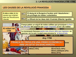 2.- LA REVOLUCIÓ FRANCESA (1789 -1799)
LES CAUSES DE LA REVOLUCIÓ FRANCESA
A més a més de les
causes que originen
totes les Revolucions
Liberals
El desig de la Burgesia d’acabar amb l’absolutisme i
els privilegis dels nobles i eclesiàstics
La Difusió de les idees dels il·lustrats (llibertat, igualtat..)
Al voltant del
1789
França pateix un seguit de males collites que provoquen la fam
i la dificultat del pagesos per pagar impostos al rei i als nobles
La monarquia francesa gasta més diners dels que ingressa en
guerres i en la cort, la qual cosa provoca la la bancarrota.
Any 1788
Ingressos Despeses
472 milions de lliures 633 milions de lliures
Impostos camperols Exèrcit (25%)
i burgesia (85%) Cort (20%)
Altres (15%) Burocràcia (10%)
Obres públiques (2%)
Altres (41%)
FRANÇA ES TROVA EN UNA CRISIS ECONÒMICA I
AMB UN ESTAT EN BANCARROTA
 