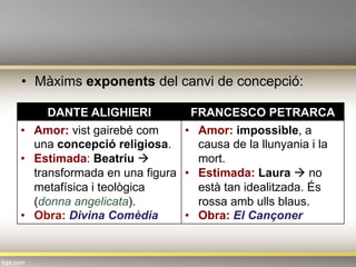 •  Màxims exponents del canvi de concepció:
DANTE ALIGHIERI FRANCESCO PETRARCA
•  Amor: vist gairebé com
una concepció religiosa.
•  Estimada: Beatriu à
transformada en una figura
metafísica i teològica
(donna angelicata).
•  Obra: Divina Comèdia
•  Amor: impossible, a
causa de la llunyania i la
mort.
•  Estimada: Laura à no
està tan idealitzada. És
rossa amb ulls blaus.
•  Obra: El Cançoner
 
