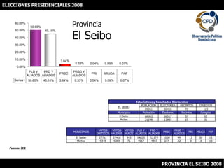 ELECCIONES PRESIDENCIALES 2008 ProvinciaEl Seibo Fuente: JCE PROVINCIA EL SEIBO 2008 