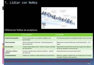 7. Lidiar con NoNos 
•12 
Un escéptico 
Un NoNo 
Experiencias pasadas 
El no ha visto casos con cuestión, peligro o una oportunidad. 
No está preocupado con el pasado excepto como munición 
Datos deseados 
Quiere información suficiente . No está dispuesto a dar el salto de fe. 
Realmente no quiero datos pero oculta este hecho. .. Los exige 
Uso de datos 
Trata los datos lógicamente. Quiere una gran cantidad de información. 
Elige selectivamente información que sugiere que alguna acción es necesaria. Frena la acción 
¿Cómo es: activo o pasivo? 
Es activo o pasivo, pero suele ser el último. .. actitud de 'show me'. 
Generalmente es muy activo hacia fuera 
Comportamiento 
Pueden ser molestos. Puede ralentizar el movimiento. 
Refuerza cualquier satisfacción con el status Quo. Provoca ansiedad. Siempre mata urgencia. 
•Diferenciar NoNos de escépticos. 
Podemos tener un pequeño trozo de una NoNo en todos nosotros.. tenemos un poco de escépticos.  