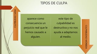 TIPOS DE CULPA
aparece como
consecuencia un
perjuicio real que le
hemos causado a
alguien.
este tipo de
culpabilidad es
destructiva y no nos
ayuda a adaptarnos
al medio.
CULPBILIDAD
SANA
CULPABILIDAD
MÓRBIDA
 