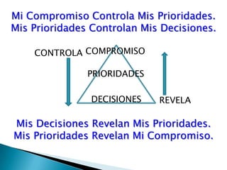 Mi Compromiso Controla Mis Prioridades.  Mis Prioridades Controlan Mis Decisiones.COMPROMISOCONTROLAPRIORIDADESDECISIONESREVELAMis Decisiones Revelan Mis Prioridades.                                                                     Mis Prioridades Revelan Mi Compromiso.
