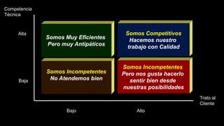 Eficaz
Desagradable
Eficaz
Agradable
Ineficaz
Desagradable
Ineficaz
Agradable
Alta
Baja
Bajo Alto
Competencia
Técnica
Trato al
Cliente
Somos Incompetentes
No Atendemos bien
Somos Incompetentes
Pero nos gusta hacerlo
sentir bien desde
nuestras posibilidades
Somos Muy Eficientes
Pero muy Antipáticos
Somos Competitivos
Hacemos nuestro
trabajo con Calidad
 