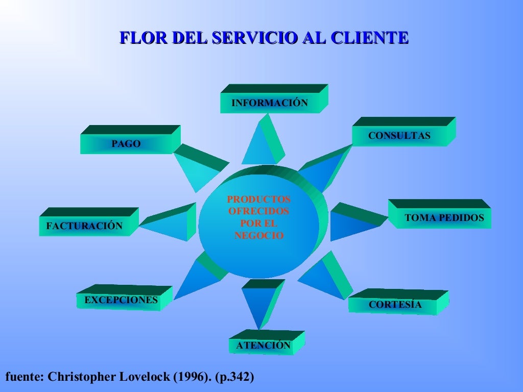 El servicio al cliente como estrategia competitiva