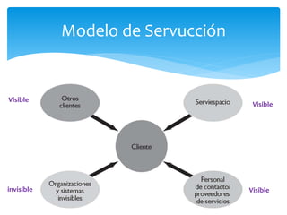 Modelo de Servucción
Visible
Visible
Visible
invisible
 