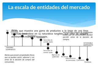 La escala de entidades del mercado
Escala que muestra una gama de productos a lo largo de una línea
continua, basándose en su naturaleza tangible, que varía de tangible
dominante a intangible dominante.
Bienes que poseen propiedades físicas
que se pueden sentir, saborear y ver
antes de la decisión de compra del
consumidor.
Servicios que carecen de propiedades
físicas que los consumidores puedan
percibir antes de la decisión de
compra.
 