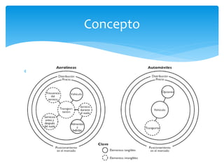  Modelo conceptual de la relación entre los
componentes tangibles e intangibles de las
operaciones de una empresa.
Concepto
 