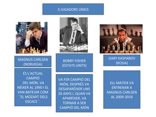 MAGNUS CARLSEN
(NORUEGA)
BOBBY FISHER
(ESTATS UNITS)
GARY KASPAROV
(RÚSIA)
3 JUGADORS ÚNICS
ÉS L’ACTUAL
CAMPIÓ
DEL MÓN, VA
NÉIXER AL 1990 I EL
VAN BATEJAR COM
´´EL MOZART DELS
ESCACS``.
VA FER CAMPIÓ DEL
MÓN, DESPRÉS VA
DESAPARÉIXER UNS
20 ANYS I, QUAN VA
APARÉIXER, VA
TORNAR A SER
CAMPIÓ DEL MÓN
ELL MATEIX VA
ENTRENAR A
MAGNUS CARLSEN
AL 2009-2010
 