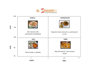 20%
15%
10%
5%
0%
ALTOBAJO
FUERTE
5 1 0.5 0
DÉBIL
ESTRELLA
VACA PERRO
INTERROGACIÓN
Alta inversión y Alta
participación (rentabilidad)
Baja participación. Y genera pocos
fondos
Genera fondos y utilidades
Requieren mucha inversión y su participación
es nula
 