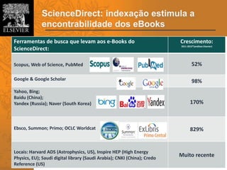 ScienceDirect: indexação estimula a
encontrabilidade dos eBooks
Ferramentas de busca que levam aos e-Books do
ScienceDirect:
Crescimento:
2011-2013*(análises Elsevier)
Scopus, Web of Science, PubMed 52%
Google & Google Scholar 98%
Yahoo, Bing;
Baidu (China);
Yandex (Russia); Naver (South Korea) 170%
Ebsco, Summon; Primo; OCLC Worldcat 829%
Locais: Harvard ADS (Astrophysics, US), Inspire HEP (High Energy
Physics, EU); Saudi digital library (Saudi Arabia); CNKI (China); Credo
Reference (US)
Muito recente
 