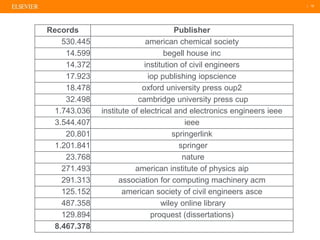 | 15
Records Publisher
530.445 american chemical society
14.599 begell house inc
14.372 institution of civil engineers
17.923 iop publishing iopscience
18.478 oxford university press oup2
32.498 cambridge university press cup
1.743.036 institute of electrical and electronics engineers ieee
3.544.407 ieee
20.801 springerlink
1.201.841 springer
23.768 nature
271.493 american institute of physics aip
291.313 association for computing machinery acm
125.152 american society of civil engineers asce
487.358 wiley online library
129.894 proquest (dissertations)
8.467.378
 