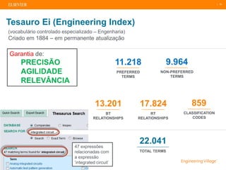 | 16
Tesauro Ei (Engineering Index)
(vocabulário controlado especializado – Engenharia)
Criado em 1884 – em permanente atualização
22.041
TOTAL TERMS
9.964
NON-PREFERRED
TERMS
13.201
BT
RELATIONSHIPS
17.824
RT
RELATIONSHIPS
11.218
PREFERRED
TERMS
859
CLASSIFICATION
CODES
47 expressões
relacionadas com
a expressão
‘integrated circuit’
Garantia de:
PRECISÃO
AGILIDADE
RELEVÂNCIA
 