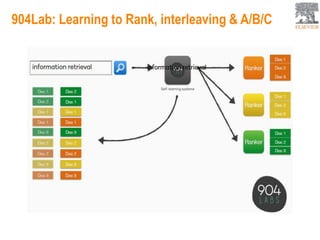 904Lab: Learning to Rank, interleaving & A/B/C
 