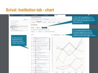 Scival: Institution tab - chart
1. The chart view allows you to
analyze top performers and rising
stars within the selected Research
Area over time.
3. The selected items can be
compared against one another
using both previously available
metrics and the new usage metrics.
2. Here we have
selected the top
institutions based
usage (views count)
 