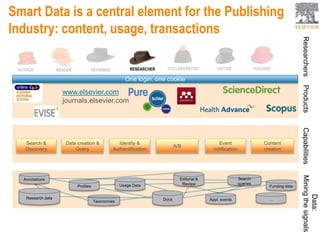 Smart Data is a central element for the Publishing
Industry: content, usage, transactions
3
READER EDITORAUTHOR REVIEWER TEACHERCOLLABORATORRESEARCHER
ProductsCapabilities
Data:
MiningthesignalsResearchers
One login, one cookie
Data creation &
Query
Event
notification
Content
creation
Identity &
Authentification
Search &
Discovery
A/B
Taxonomies
Research data
Editorial &
Review
Funding data
Annotations
…Docs
Usage Data
Appl. events
Search
queries
Profiles
www.elsevier.com
journals.elsevier.com
 