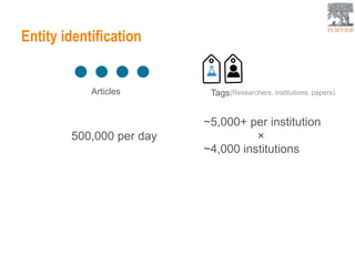 Entity identification
Articles Tags(Researchers, institutions, papers)
500,000 per day
~5,000+ per institution
~4,000 institutions
×
 