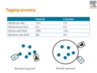 Tagging accuracy
Imperial Leicester
Stories per day 13.2 7.6
Mentions per story 5.4 4.5
Stories with DOIs 17% 12%
Mentions with DOIs 2% 3%
Newsflo approachStandard approach
 
