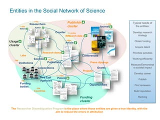 Entities in the Social Network of Science
37
The Researcher Disambiguation Program is the place where those entities are given a true identity, with the
aim to reduce the errors in attribution
Researchers
Institutions
Articles
Journals
Patents
Funding
bodies
Grants
Research domains
Countries
Labs
Projects
Research data sets
Publishing
cluster
Usage
cluster
Editors
Reviewers
Author
s
Inventor
s
Funding
cluster
Opportunities
Corporations
Publishers
Conferences
Societies
Res Eval
Agencies
Counter
Typical needs of
the entities:
Develop research
strategy
Obtain funding
Acquire talent
Prioritize activities
Working efficiently
Measure/Demonstrat
e societal impact
Develop career
Publish
Find reviewers
Build reputation
Ranking
…
…/204
2.5k/20k
70m/70m
…/16k
…/11m
…/10k
12m/65m
90k/millio
ns
Press clippings
1/3.5k
7k/30k
300k/1.2
m
 