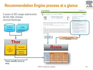 Recommendation Engine process at a glance
44HPCC In Elsevier Update
5 years of SD usage data/events
All SD XML Articles
Journal Rankings
Thor
Co-
download
matrix
Similarity
Attribute
Ranking
6 billion
events
~12M
articles
pii-739156
Twice weekly, move to
daily
Roxie
pii-684259, pii_585346,
pii_491635
 
