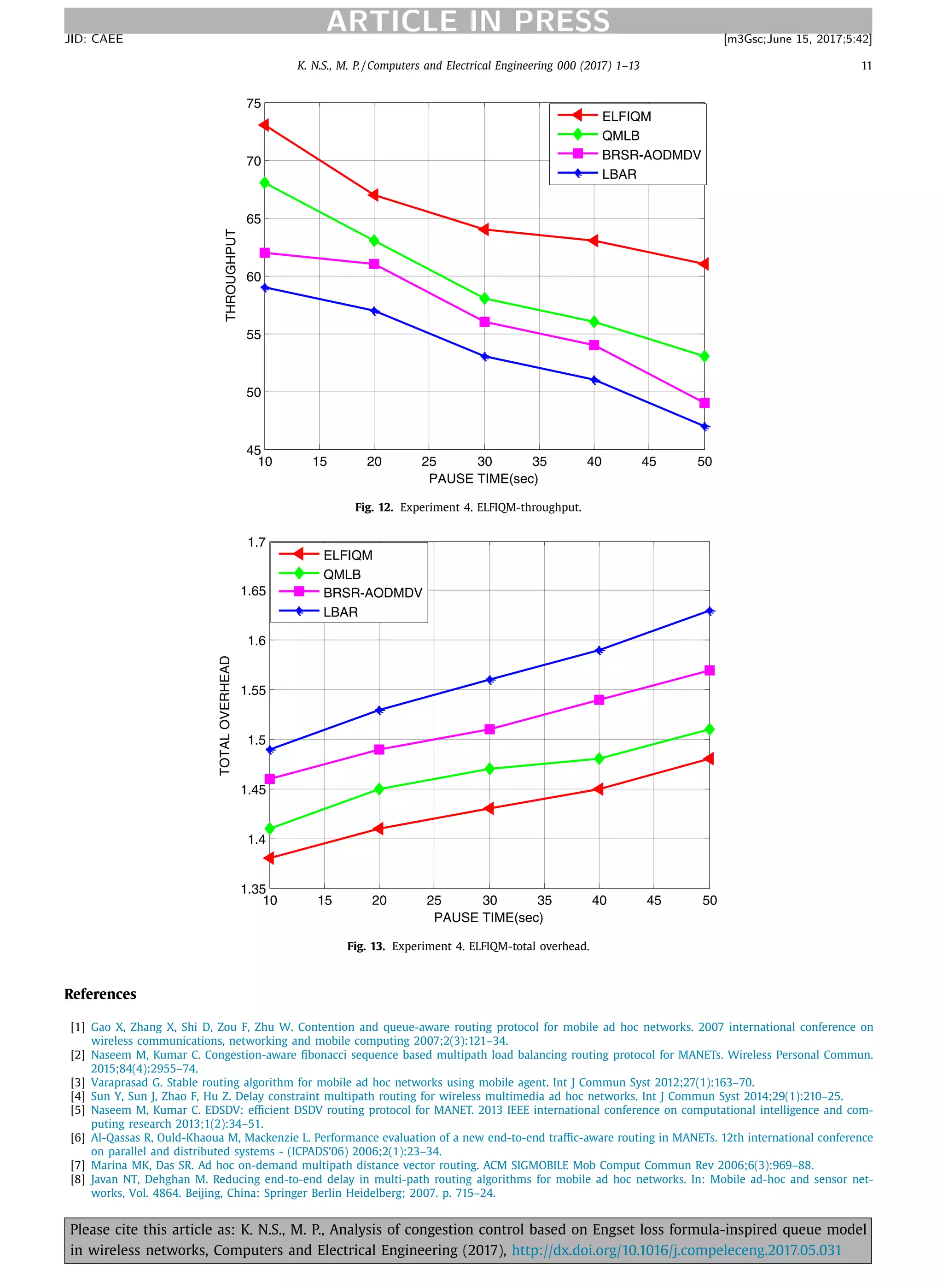 K. N.S., M. P. / Computers and Electrical Engineering 000 (2017) 1–13 11
ARTICLE IN PRESSJID: CAEE [m3Gsc;June 15, 2017;5:42]
10 15 20 25 30 35 40 45 50
45
50
55
60
65
70
75
PAUSE TIME(sec)
THROUGHPUT
ELFIQM
QMLB
BRSR-AODMDV
LBAR
Fig. 12. Experiment 4. ELFIQM-throughput.
10 15 20 25 30 35 40 45 50
1.35
1.4
1.45
1.5
1.55
1.6
1.65
1.7
PAUSE TIME(sec)
TOTALOVERHEAD
ELFIQM
QMLB
BRSR-AODMDV
LBAR
Fig. 13. Experiment 4. ELFIQM-total overhead.
References
[1] Gao X, Zhang X, Shi D, Zou F, Zhu W. Contention and queue-aware routing protocol for mobile ad hoc networks. 2007 international conference on
wireless communications, networking and mobile computing 2007;2(3):121–34.
[2] Naseem M, Kumar C. Congestion-aware ﬁbonacci sequence based multipath load balancing routing protocol for MANETs. Wireless Personal Commun.
2015;84(4):2955–74.
[3] Varaprasad G. Stable routing algorithm for mobile ad hoc networks using mobile agent. Int J Commun Syst 2012;27(1):163–70.
[4] Sun Y, Sun J, Zhao F, Hu Z. Delay constraint multipath routing for wireless multimedia ad hoc networks. Int J Commun Syst 2014;29(1):210–25.
[5] Naseem M, Kumar C. EDSDV: eﬃcient DSDV routing protocol for MANET. 2013 IEEE international conference on computational intelligence and com-
puting research 2013;1(2):34–51.
[6] Al-Qassas R, Ould-Khaoua M, Mackenzie L. Performance evaluation of a new end-to-end traﬃc-aware routing in MANETs. 12th international conference
on parallel and distributed systems - (ICPADS’06) 2006;2(1):23–34.
[7] Marina MK, Das SR. Ad hoc on-demand multipath distance vector routing. ACM SIGMOBILE Mob Comput Commun Rev 2006;6(3):969–88.
[8] Javan NT, Dehghan M. Reducing end-to-end delay in multi-path routing algorithms for mobile ad hoc networks. In: Mobile ad-hoc and sensor net-
works, Vol. 4864. Beijing, China: Springer Berlin Heidelberg; 2007. p. 715–24.
Please cite this article as: K. N.S., M. P., Analysis of congestion control based on Engset loss formula-inspired queue model
in wireless networks, Computers and Electrical Engineering (2017), http://dx.doi.org/10.1016/j.compeleceng.2017.05.031
 