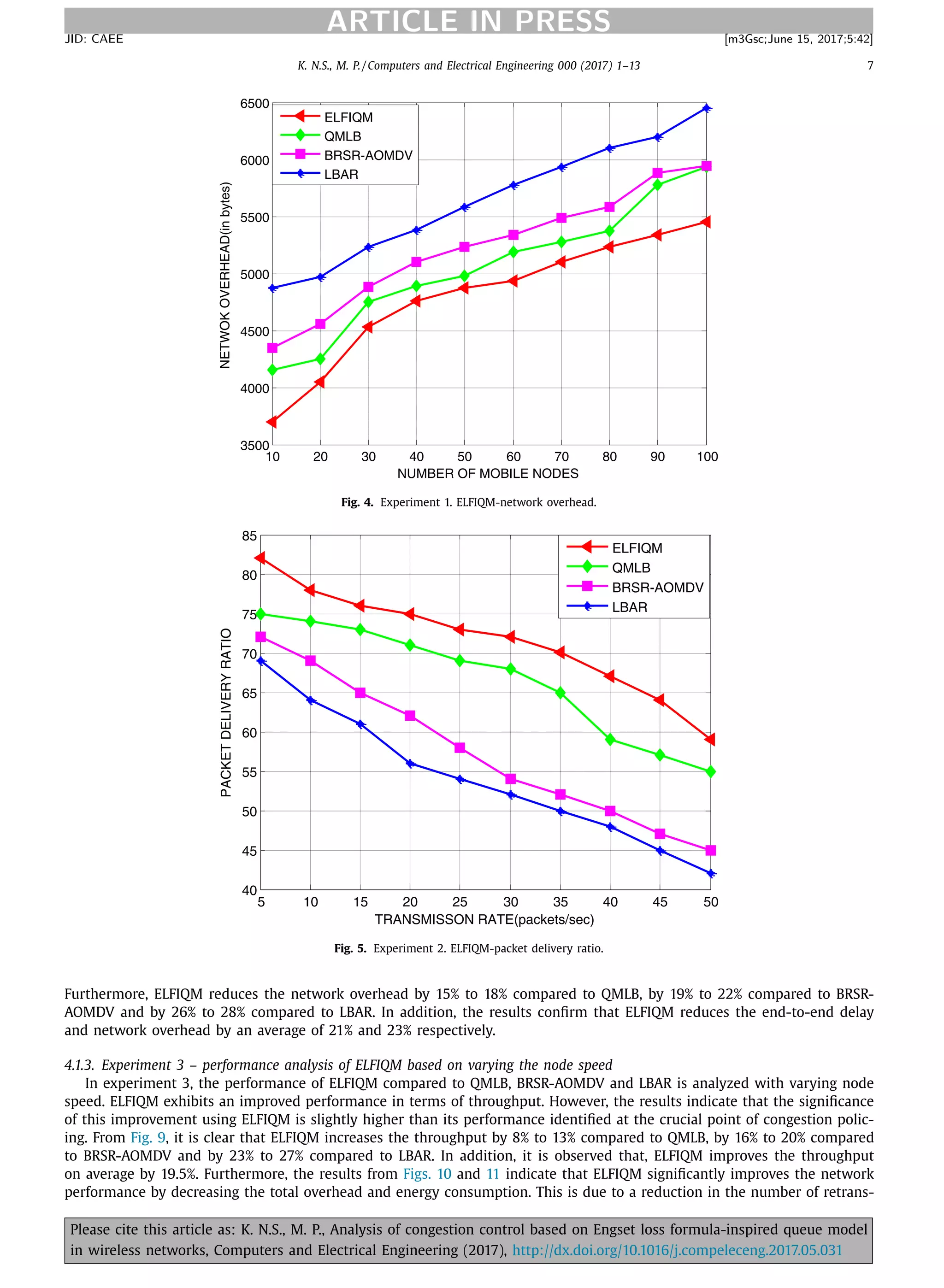 K. N.S., M. P. / Computers and Electrical Engineering 000 (2017) 1–13 7
ARTICLE IN PRESSJID: CAEE [m3Gsc;June 15, 2017;5:42]
10 20 30 40 50 60 70 80 90 100
3500
4000
4500
5000
5500
6000
6500
NUMBER OF MOBILE NODES
NETWOKOVERHEAD(inbytes)
ELFIQM
QMLB
BRSR-AOMDV
LBAR
Fig. 4. Experiment 1. ELFIQM-network overhead.
5 10 15 20 25 30 35 40 45 50
40
45
50
55
60
65
70
75
80
85
TRANSMISSON RATE(packets/sec)
PACKETDELIVERYRATIO
ELFIQM
QMLB
BRSR-AOMDV
LBAR
Fig. 5. Experiment 2. ELFIQM-packet delivery ratio.
Furthermore, ELFIQM reduces the network overhead by 15% to 18% compared to QMLB, by 19% to 22% compared to BRSR-
AOMDV and by 26% to 28% compared to LBAR. In addition, the results conﬁrm that ELFIQM reduces the end-to-end delay
and network overhead by an average of 21% and 23% respectively.
4.1.3. Experiment 3 – performance analysis of ELFIQM based on varying the node speed
In experiment 3, the performance of ELFIQM compared to QMLB, BRSR-AOMDV and LBAR is analyzed with varying node
speed. ELFIQM exhibits an improved performance in terms of throughput. However, the results indicate that the signiﬁcance
of this improvement using ELFIQM is slightly higher than its performance identiﬁed at the crucial point of congestion polic-
ing. From Fig. 9, it is clear that ELFIQM increases the throughput by 8% to 13% compared to QMLB, by 16% to 20% compared
to BRSR-AOMDV and by 23% to 27% compared to LBAR. In addition, it is observed that, ELFIQM improves the throughput
on average by 19.5%. Furthermore, the results from Figs. 10 and 11 indicate that ELFIQM signiﬁcantly improves the network
performance by decreasing the total overhead and energy consumption. This is due to a reduction in the number of retrans-
Please cite this article as: K. N.S., M. P., Analysis of congestion control based on Engset loss formula-inspired queue model
in wireless networks, Computers and Electrical Engineering (2017), http://dx.doi.org/10.1016/j.compeleceng.2017.05.031
 