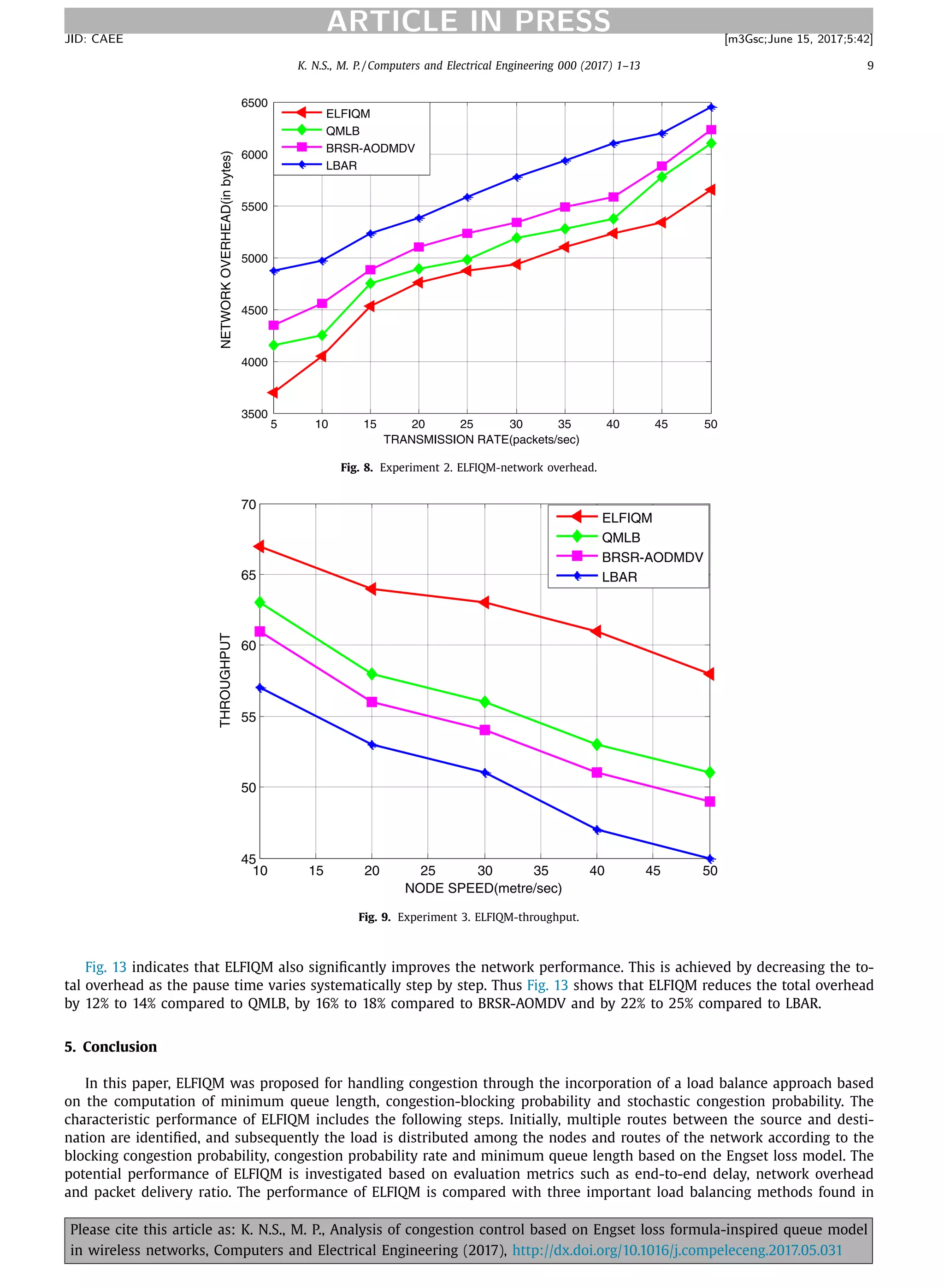 K. N.S., M. P. / Computers and Electrical Engineering 000 (2017) 1–13 9
ARTICLE IN PRESSJID: CAEE [m3Gsc;June 15, 2017;5:42]
5 10 15 20 25 30 35 40 45 50
3500
4000
4500
5000
5500
6000
6500
TRANSMISSION RATE(packets/sec)
NETWORKOVERHEAD(inbytes)
ELFIQM
QMLB
BRSR-AODMDV
LBAR
Fig. 8. Experiment 2. ELFIQM-network overhead.
10 15 20 25 30 35 40 45 50
45
50
55
60
65
70
NODE SPEED(metre/sec)
THROUGHPUT
ELFIQM
QMLB
BRSR-AODMDV
LBAR
Fig. 9. Experiment 3. ELFIQM-throughput.
Fig. 13 indicates that ELFIQM also signiﬁcantly improves the network performance. This is achieved by decreasing the to-
tal overhead as the pause time varies systematically step by step. Thus Fig. 13 shows that ELFIQM reduces the total overhead
by 12% to 14% compared to QMLB, by 16% to 18% compared to BRSR-AOMDV and by 22% to 25% compared to LBAR.
5. Conclusion
In this paper, ELFIQM was proposed for handling congestion through the incorporation of a load balance approach based
on the computation of minimum queue length, congestion-blocking probability and stochastic congestion probability. The
characteristic performance of ELFIQM includes the following steps. Initially, multiple routes between the source and desti-
nation are identiﬁed, and subsequently the load is distributed among the nodes and routes of the network according to the
blocking congestion probability, congestion probability rate and minimum queue length based on the Engset loss model. The
potential performance of ELFIQM is investigated based on evaluation metrics such as end-to-end delay, network overhead
and packet delivery ratio. The performance of ELFIQM is compared with three important load balancing methods found in
Please cite this article as: K. N.S., M. P., Analysis of congestion control based on Engset loss formula-inspired queue model
in wireless networks, Computers and Electrical Engineering (2017), http://dx.doi.org/10.1016/j.compeleceng.2017.05.031
 