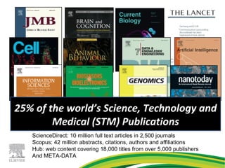 ScienceDirect: 10 million full text articles in 2,500 journals  Scopus: 42 million abstracts, citations, authors and affiliations  Hub: web content covering 18,000 titles from over 5,000 publishers And META-DATA 25% of the world’s Science, Technology and Medical (STM) Publications 