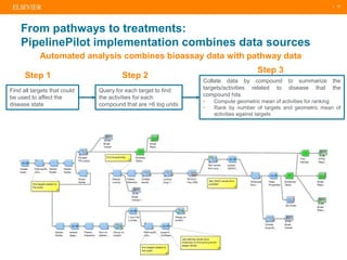 | 13
From pathways to treatments:
PipelinePilot implementation combines data sources
Automated analysis combines bioassay data with pathway data
Find all targets that could
be used to affect the
disease state
Query for each target to find
the activities for each
compound that are >6 log units
Collate data by compound to summarize the
targets/activities related to disease that the
compound hits
• Compute geometric mean of activities for ranking
• Rank by number of targets and geometric mean of
activities against targets
Step 1 Step 2
Step 3
 