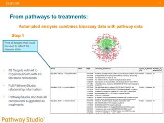 | 14
Automated analysis combines bioassay data with pathway data
From pathways to treatments:
• 88 Targets related to
hyperinsulinism with ≥3
literature references
• Full PathwayStudio
relationship information
• PathwayStudio also has all
compounds suggested as
treatments
Find all targets that could
be used to affect the
disease state
Step 1
 