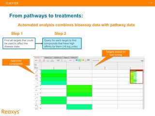 | 15
Automated analysis combines bioassay data with pathway data
From pathways to treatments:
Find all targets that could
be used to affect the
disease state
Query for each target to find
compounds that have high
affinity for them (>6 log units)
Step 1 Step 2
Targets based on
text mining
Approved
compounds
 